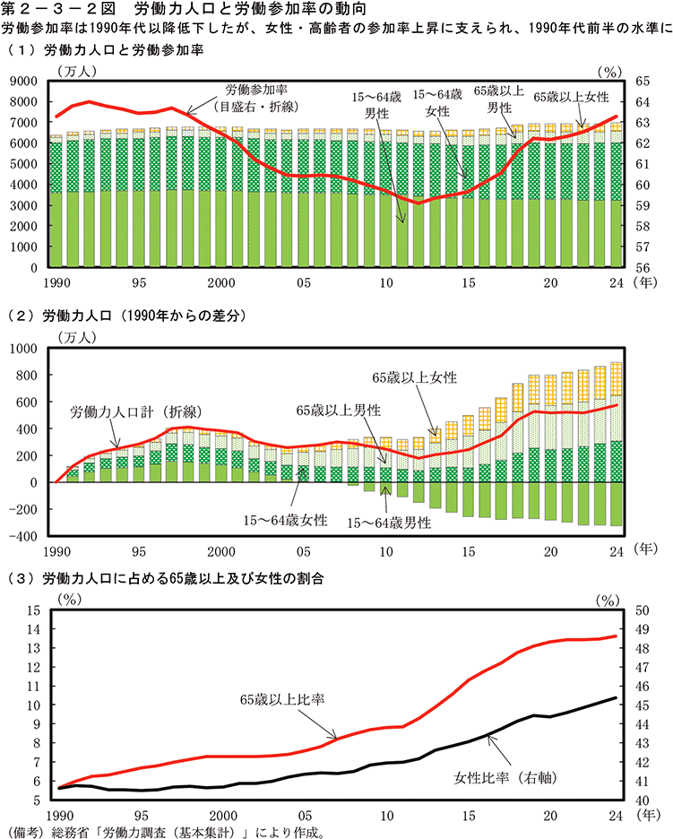 第2-3-2図　労働力人口と労働参加率の動向