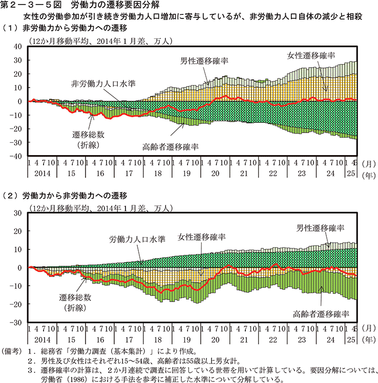 第2-3-5図　労働力の遷移要因分解
