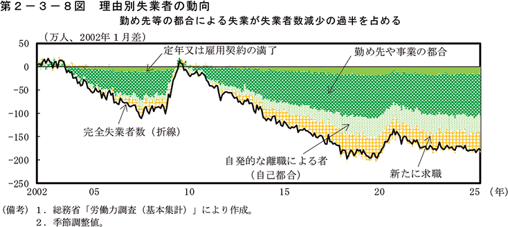 第2-3-8図　理由別失業者の動向