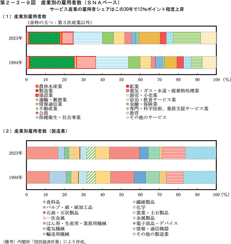 第2-3-9図　産業別の雇用者数（SNAベース）