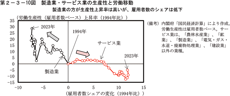 第2-3-10図　製造業・サービス業の生産性と労働移動