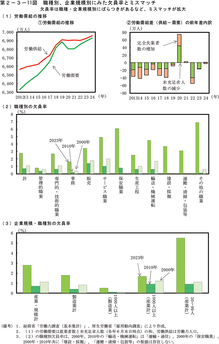 第2-3-11図　職種別、企業規模別にみた欠員率とミスマッチ