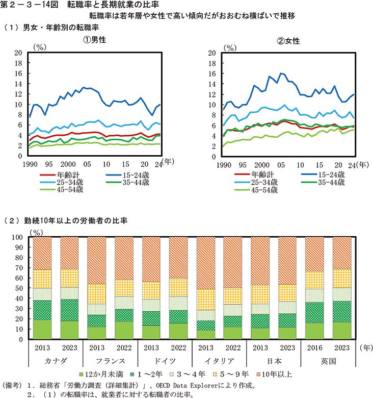 第2-3-14図　転職率と長期就業の比率
