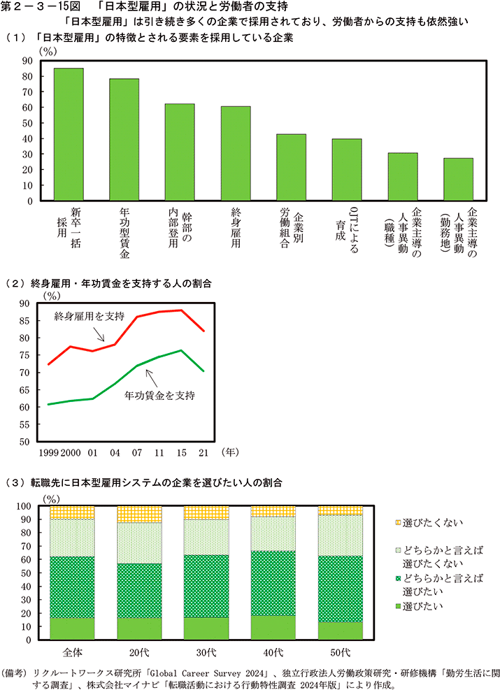 第2-3-15図　「日本型雇用」の状況と労働者の支持