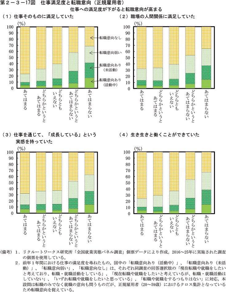 第2-3-17図　仕事満足度と転職意向（正規雇用者）