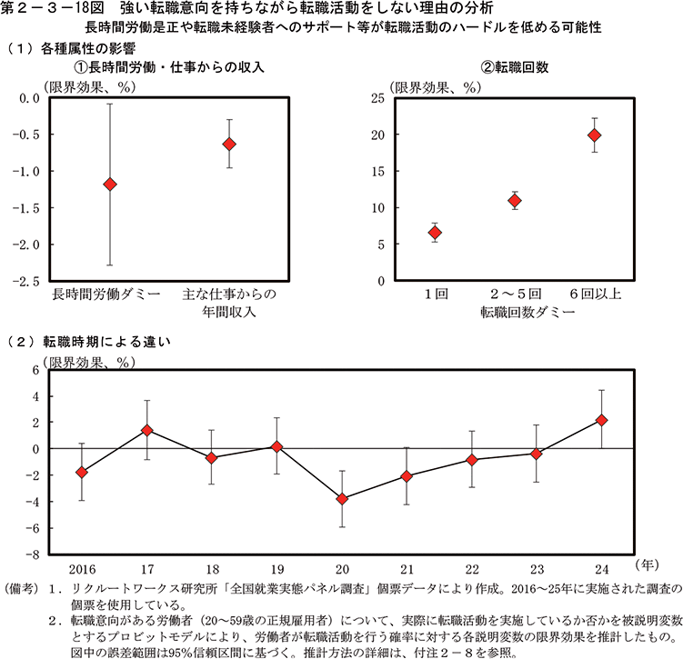 第2-3-18図　強い転職意向を持ちながら転職活動をしない理由の分析