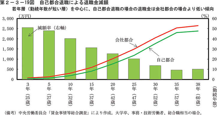 第2-3-19図　自己都合退職による退職金減額