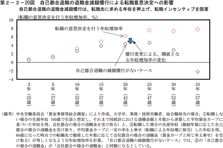 第2-3-20図　自己都合退職の退職金減額慣行による転職意思決定への影響