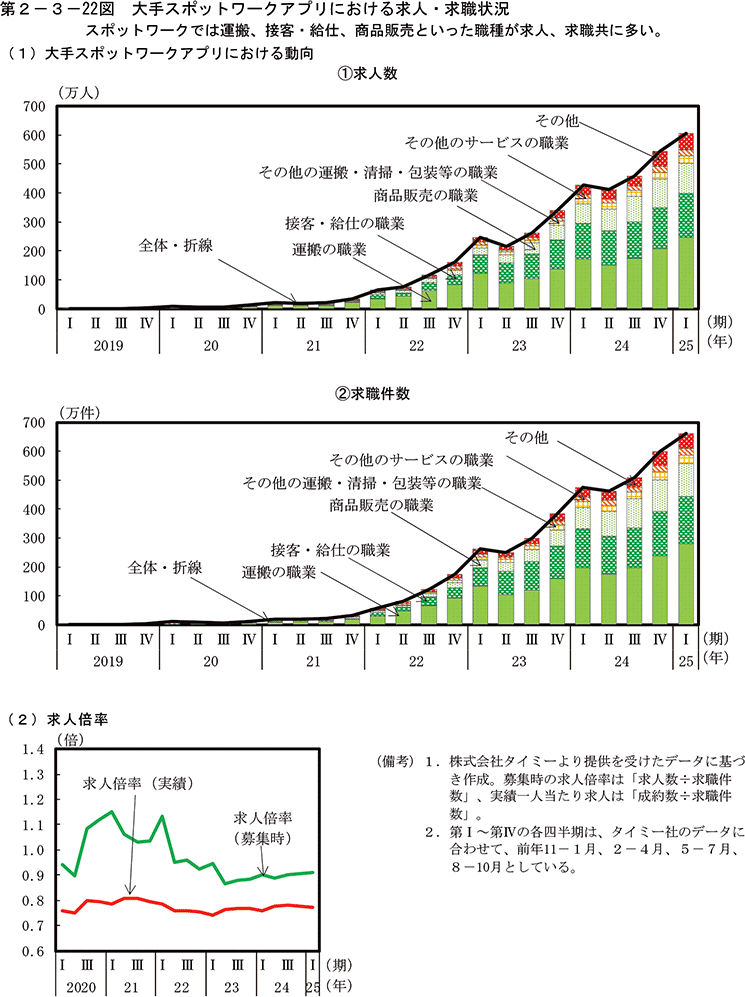 第2-3-22図　大手スポットワークアプリにおける求人・求職状況