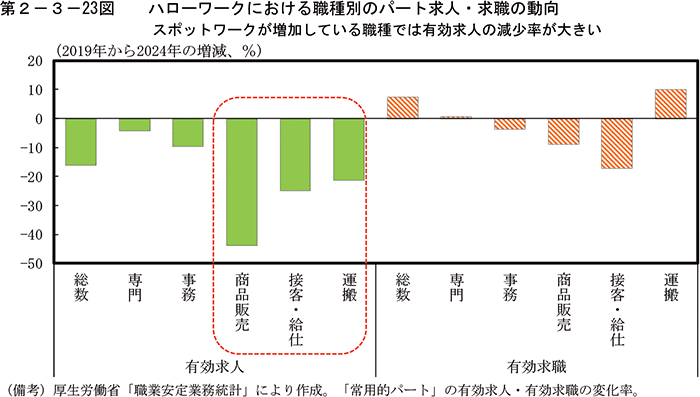 第2-3-23図　ハローワークにおける職種別のパート求人・求職の動向