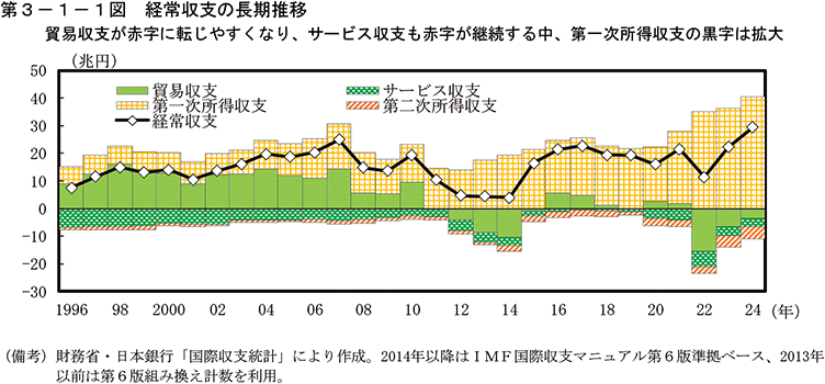 第3-1-1図　経常収支の長期推移