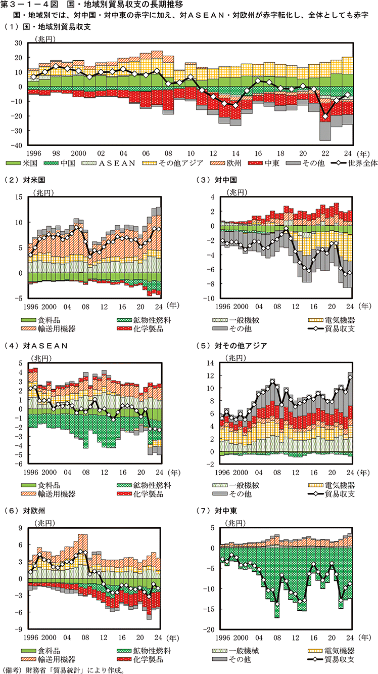 第3-1-4図　国・地域別貿易収支の長期推移