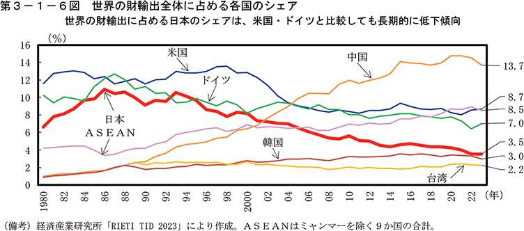 第3-1-6図　世界の財輸出全体に占める各国のシェア