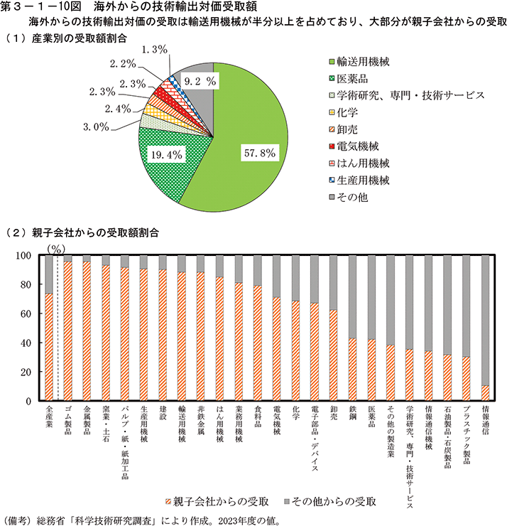 第3-1-10図　海外からの技術輸出対価受取額