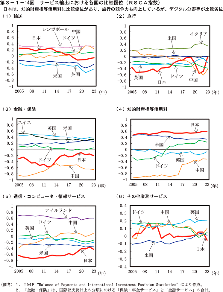 第3-1-14図　サービス輸出における各国の比較優位（RSCA指数）