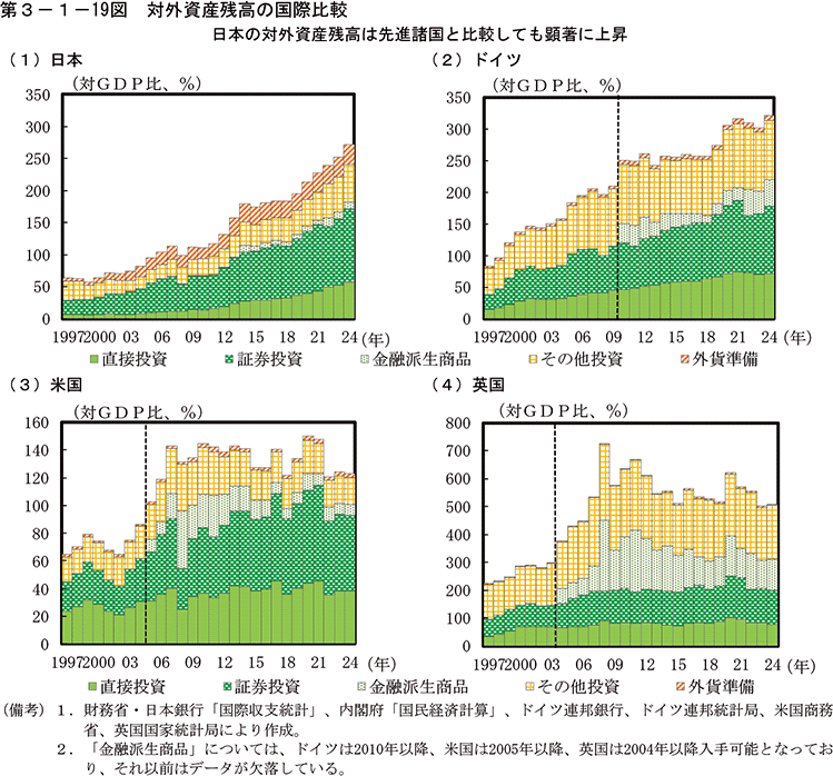 第3-1-19図　対外資産残高の国際比較
