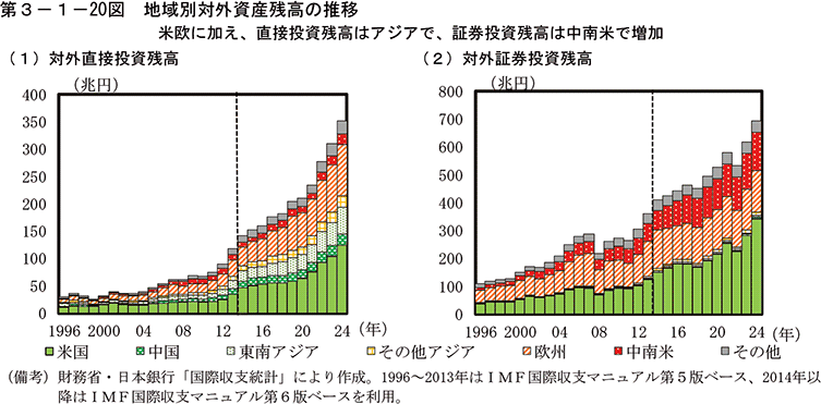 第3-1-20図　地域別対外資産残高の推移
