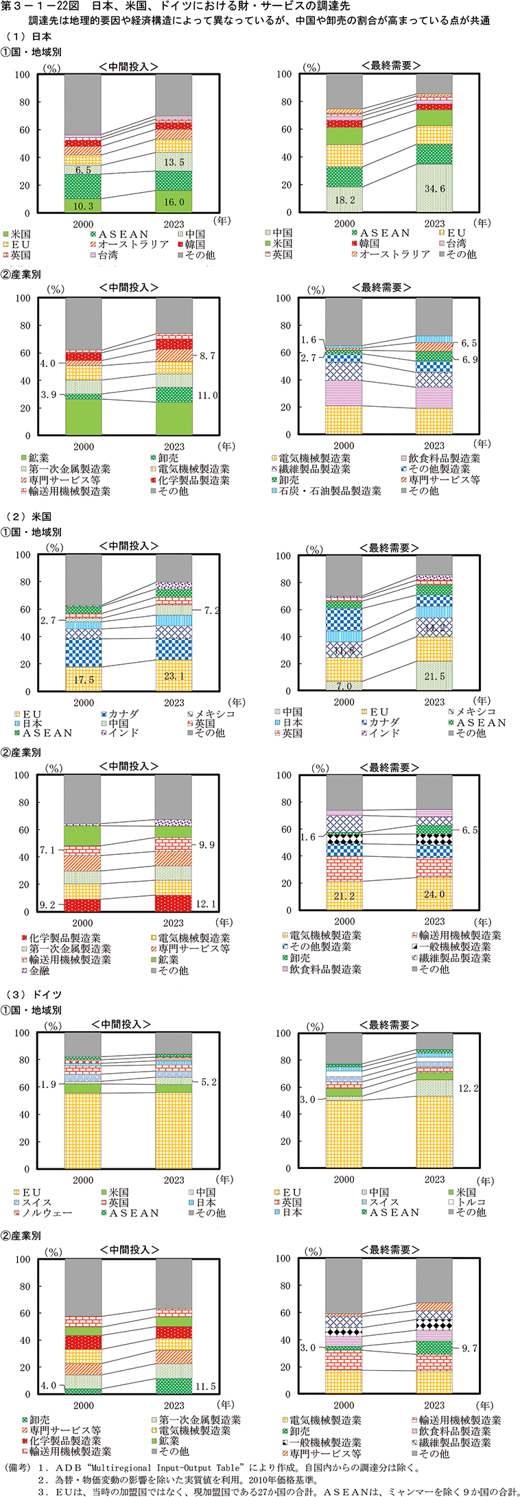 第3-1-22図　日本、米国、ドイツにおける財・サービスの調達先