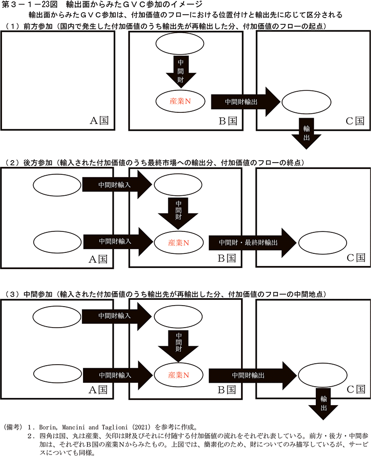 第3-1-23図　輸出面からみたGVC参加のイメージ