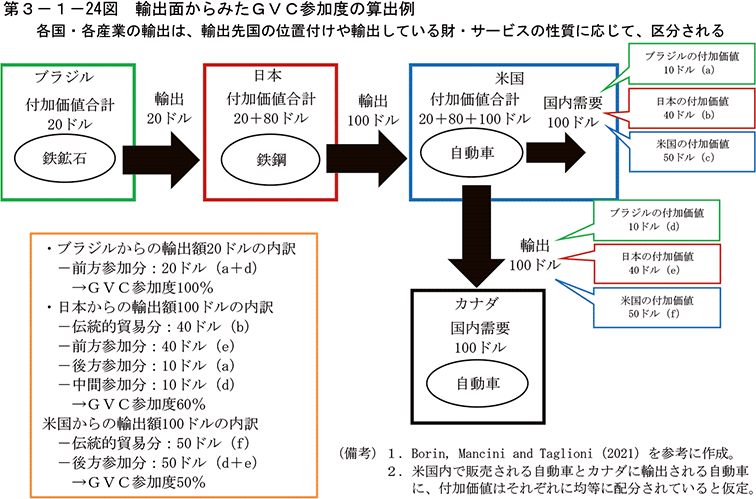 第3-1-24図　輸出面からみたGVC参加度の算出例