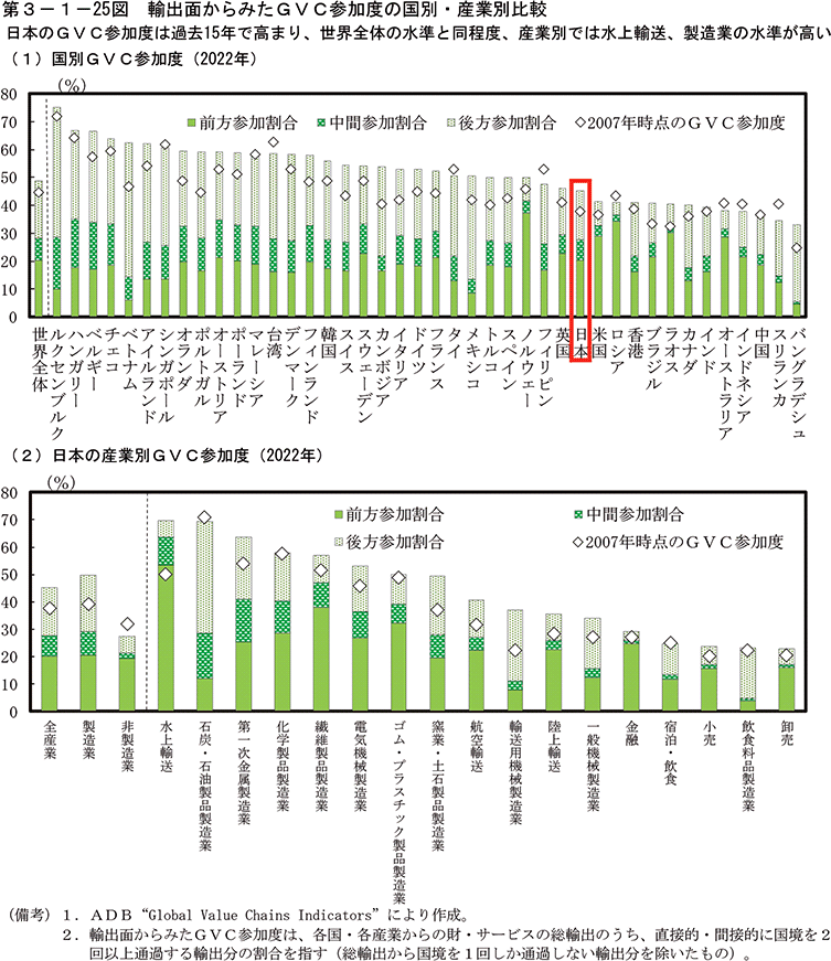 第3-1-25図　輸出面からみたGVC参加度の国別・産業別比較