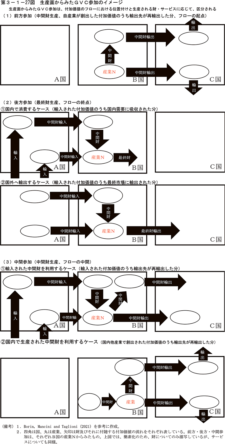 第3-1-27図　生産面からみたGVC参加のイメージ