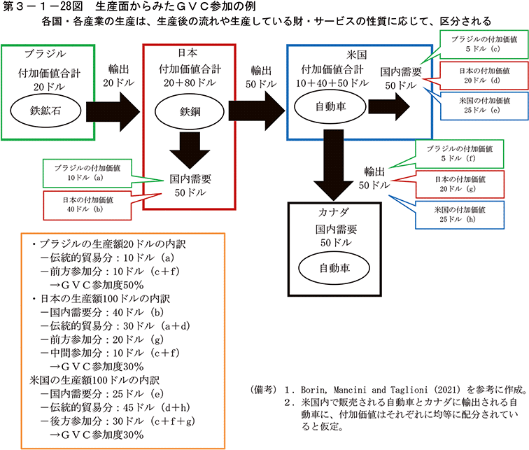 第3-1-28図　生産面からみたGVC参加の例