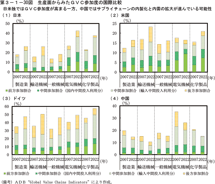 第3-1-30図　生産面からみたGVC参加度の国際比較