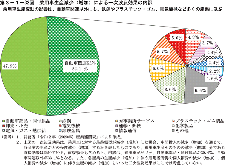 第3-1-32図　乗用車生産減少（増加）による一次波及効果の内訳