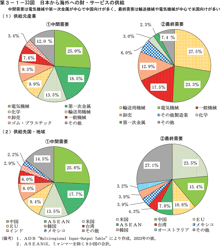 第3-1-33図　日本から海外への財・サービスの供給