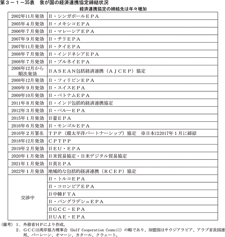 第3-1-35表　我が国の経済連携協定締結状況