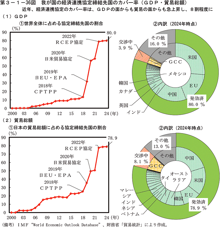 第3-1-36図　我が国の経済連携協定締結先国のカバー率（GDP・貿易総額）