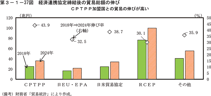 第3-1-37図　経済連携協定締結後の貿易総額の伸び