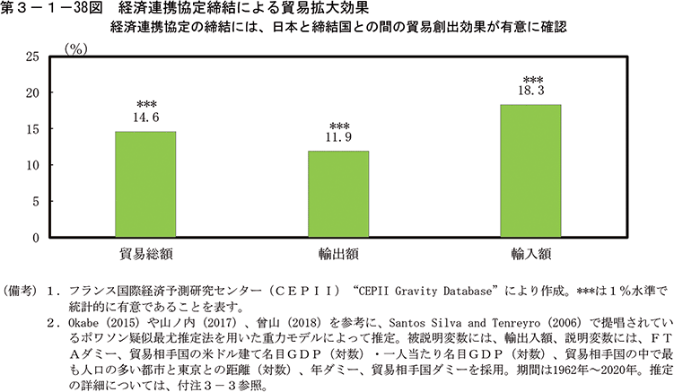 第3-1-38図　経済連携協定締結による貿易拡大効果