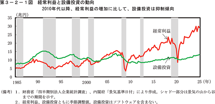 第3-2-1図　経常利益と設備投資の動向