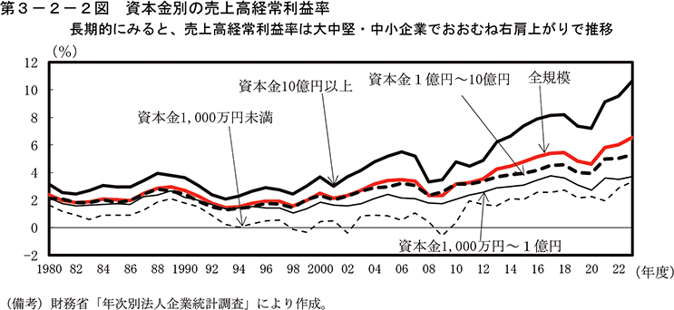 第3-2-2図　資本金別の売上高経常利益率