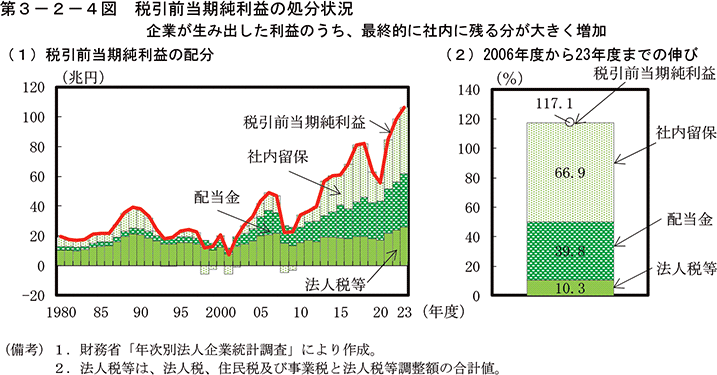 第3-2-4図　税引前当期純利益の処分状況