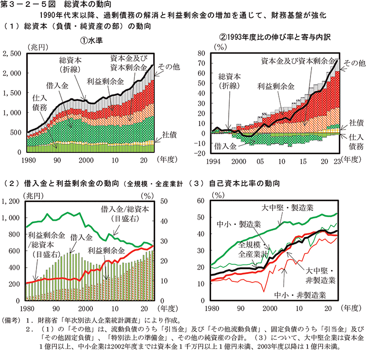 第3-2-5図　総資本の動向