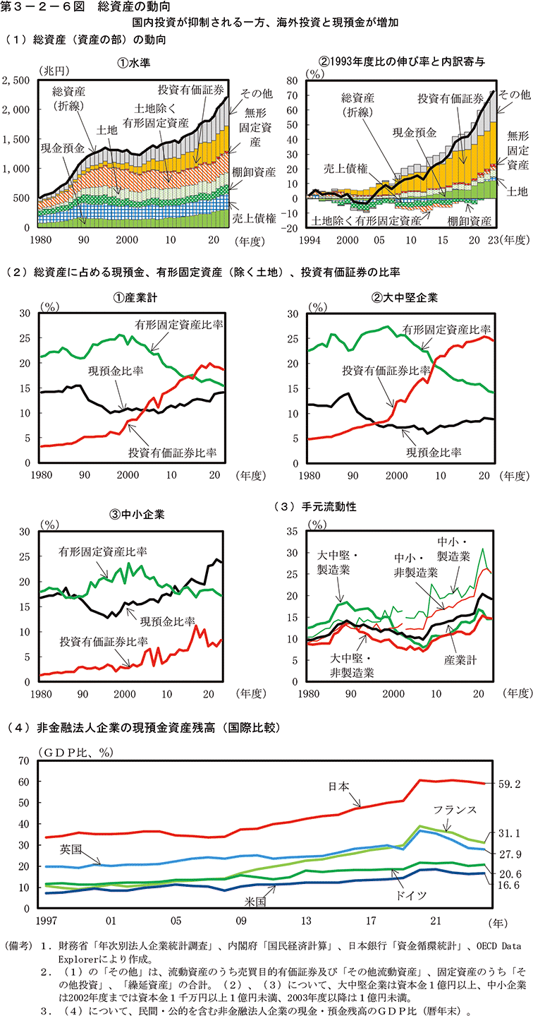 第3-2-6図　総資産の動向
