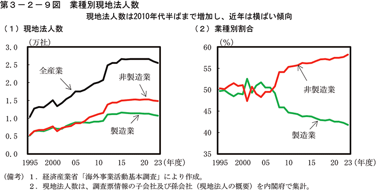 第3-2-9図　業種別現地法人数