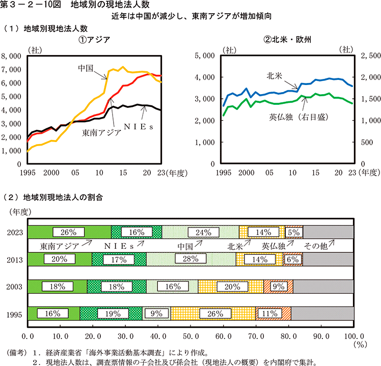 第3-2-10図　地域別の現地法人数