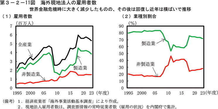 第3-2-11図　海外現地法人の雇用者数