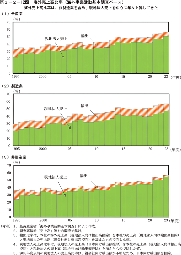 第3-2-12図　海外売上高比率（海外事業活動基本調査ベース）