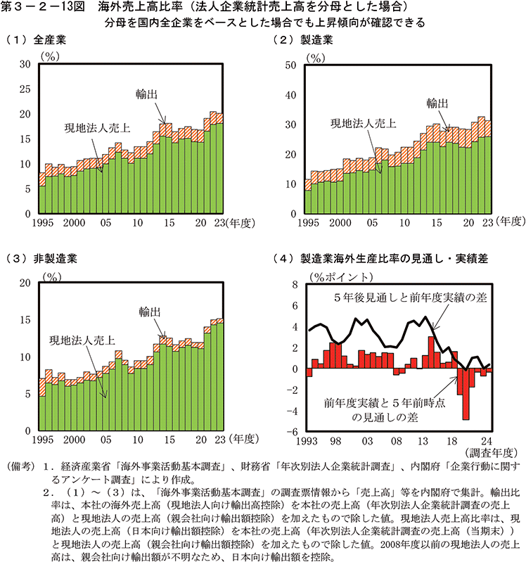 第3-2-13図　海外売上高比率（法人企業統計売上高を分母とした場合）