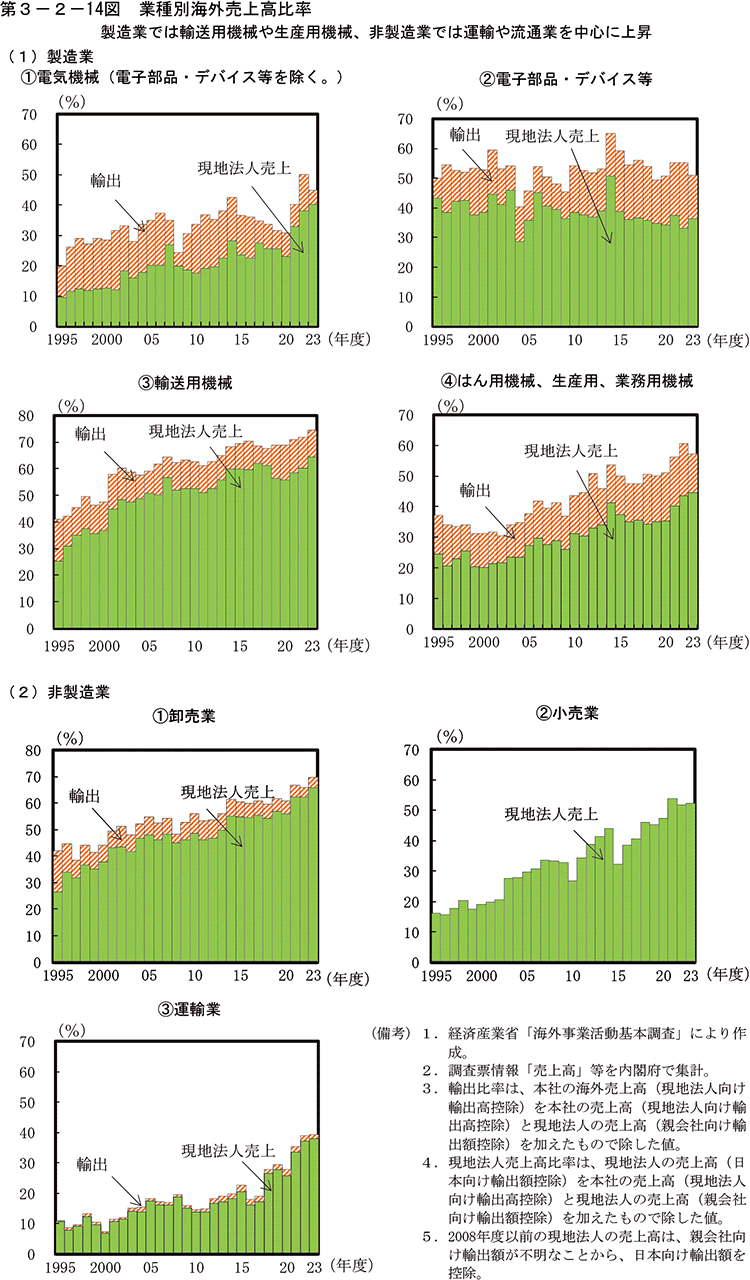 第3-2-14図　業種別海外売上高比率