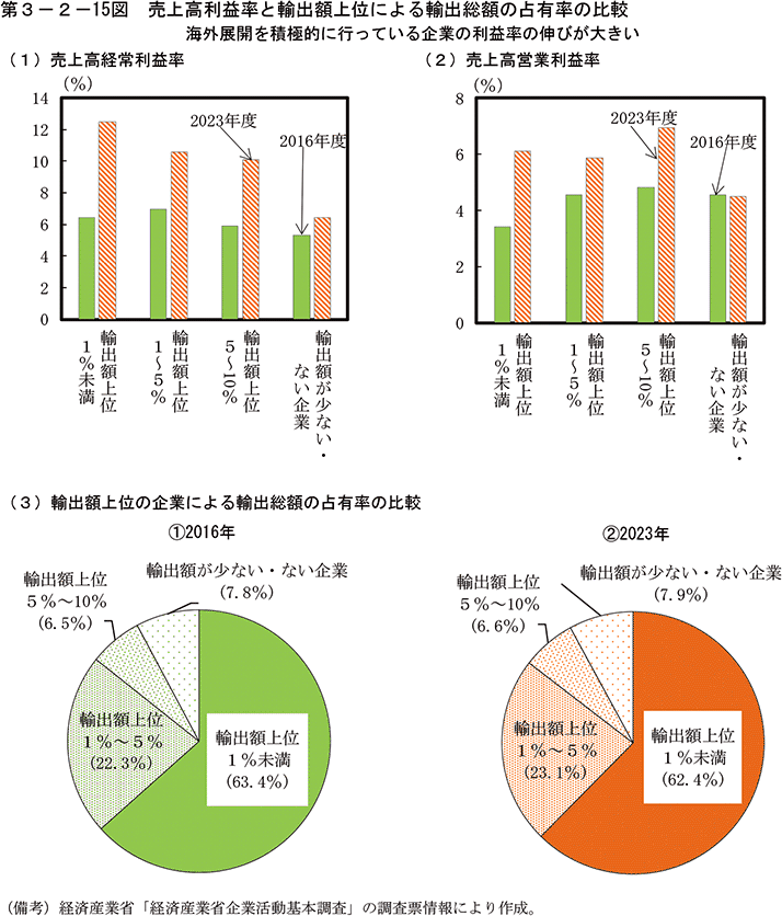 第3-2-15図　売上高利益率と輸出額上位による輸出総額の占有率の比較