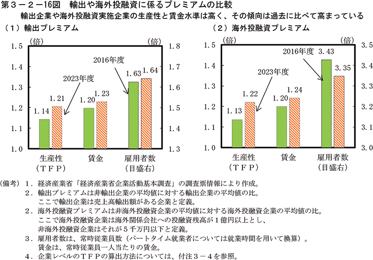 第3-2-16図　輸出や海外投融資に係るプレミアムの比較