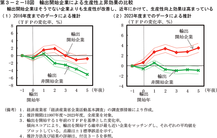 第3-2-18図　輸出開始企業による生産性上昇効果の比較