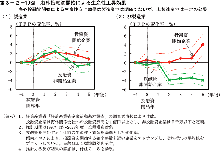 第3-2-19図　海外投融資開始による生産性上昇効果