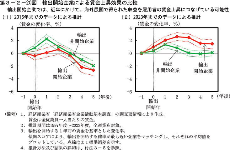 第3-2-20図　輸出開始企業による賃金上昇効果の比較